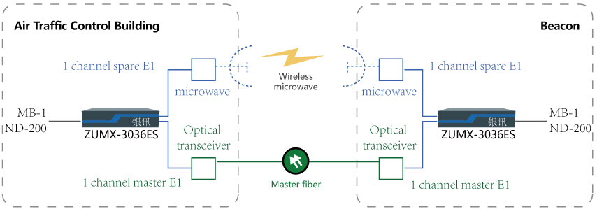 fiber and E1 channel 1+1 back up protection transmission MB-1 and NDB-200 networking diagram